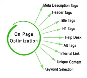 A mind map with on page optimisation in the centre and terms like heading tags, alt text and meta descriptions written around it